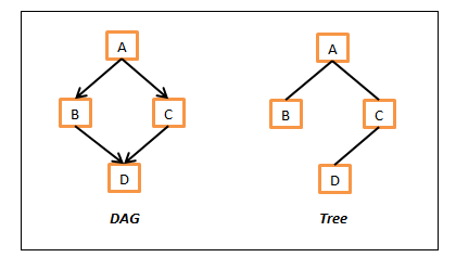DAG vs Tree