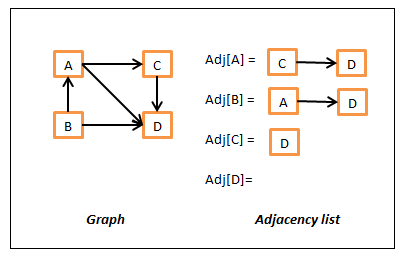 Graph Adjacency list representation