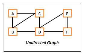 A Undirected Graph